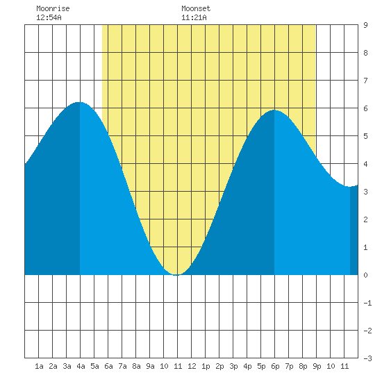 Charleston tide chart for Saturday, June 6, 2026