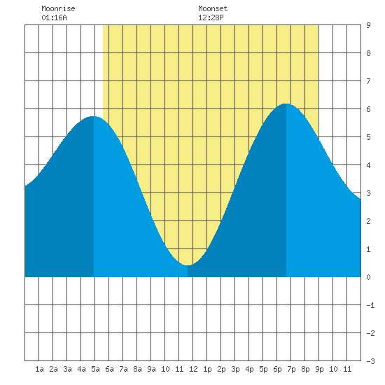 Charleston tide chart for Sunday, June 7, 2026