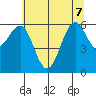 Charleston tide chart for Sunday, June 7, 2026