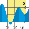 Charleston tide chart for Thursday, July 2, 2026