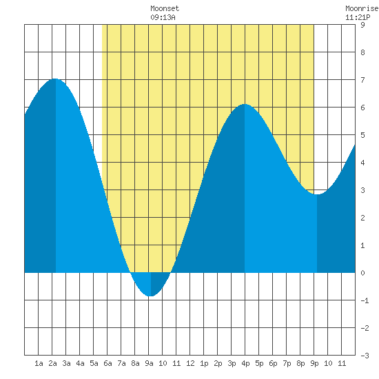 Charleston tide chart for Friday, July 3, 2026