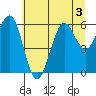 Charleston tide chart for Friday, July 3, 2026
