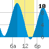 Charlestown tide chart for Sunday, January 10, 2021