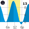 Charlestown tide chart for Wednesday, January 13, 2021
