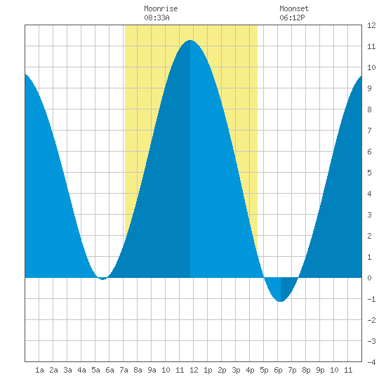 Charlestown tide chart for Thursday, January 14, 2021