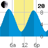 Charlestown tide chart for Wednesday, January 20, 2021