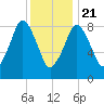 Charlestown tide chart for Thursday, January 21, 2021