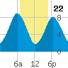 Charlestown tide chart for Friday, January 22, 2021