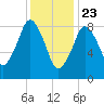 Charlestown tide chart for Saturday, January 23, 2021