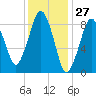 Charlestown tide chart for Wednesday, January 27, 2021