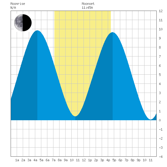 Charlestown tide chart for Wednesday, January 6, 2021