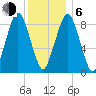 Charlestown tide chart for Wednesday, January 6, 2021
