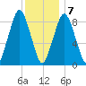 Charlestown tide chart for Thursday, January 7, 2021