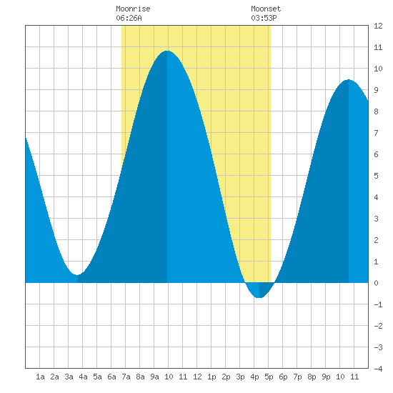 Charlestown tide chart for Wednesday, February 10, 2021
