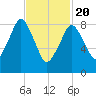 Charlestown tide chart for Saturday, February 20, 2021