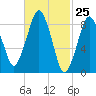 Charlestown tide chart for Thursday, February 25, 2021