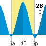 Charlestown tide chart for Sunday, February 28, 2021