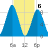 Charlestown tide chart for Saturday, February 6, 2021