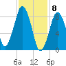 Charlestown tide chart for Monday, February 8, 2021