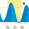 Charlestown tide chart for Tuesday, February 9, 2021