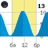 Charlestown tide chart for Saturday, March 13, 2021