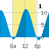 Charlestown tide chart for Monday, March 1, 2021