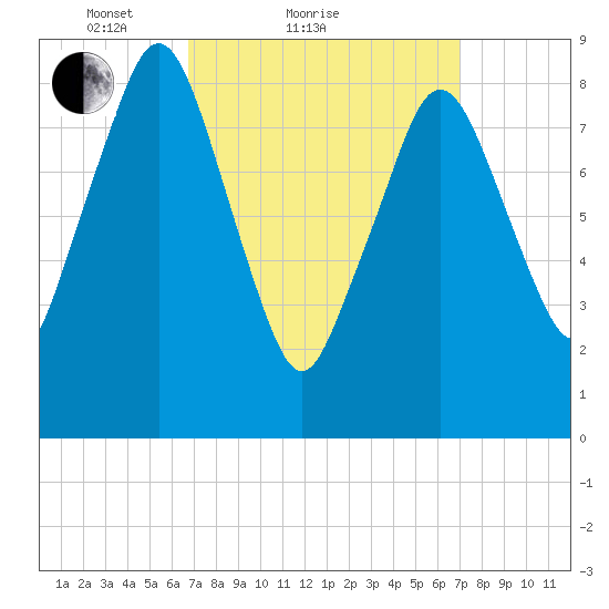 Charlestown tide chart for Sunday, March 21, 2021