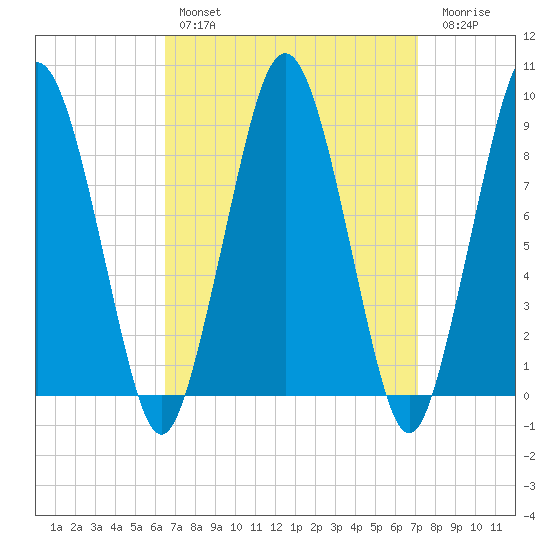 Charlestown tide chart for Monday, March 29, 2021