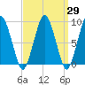 Charlestown tide chart for Monday, March 29, 2021