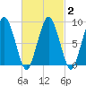 Charlestown tide chart for Tuesday, March 2, 2021