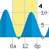 Charlestown tide chart for Thursday, March 4, 2021