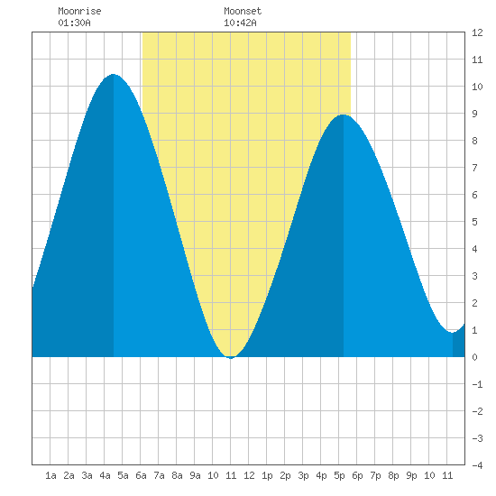 Charlestown tide chart for Saturday, March 6, 2021