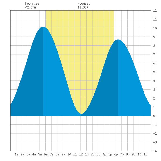 Charlestown tide chart for Sunday, March 7, 2021