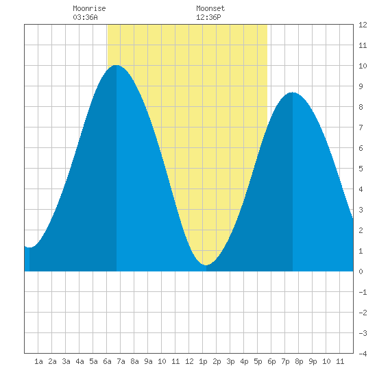 Charlestown tide chart for Monday, March 8, 2021