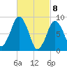 Charlestown tide chart for Monday, March 8, 2021