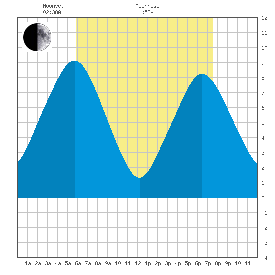 Charlestown tide chart for Tuesday, April 20, 2021