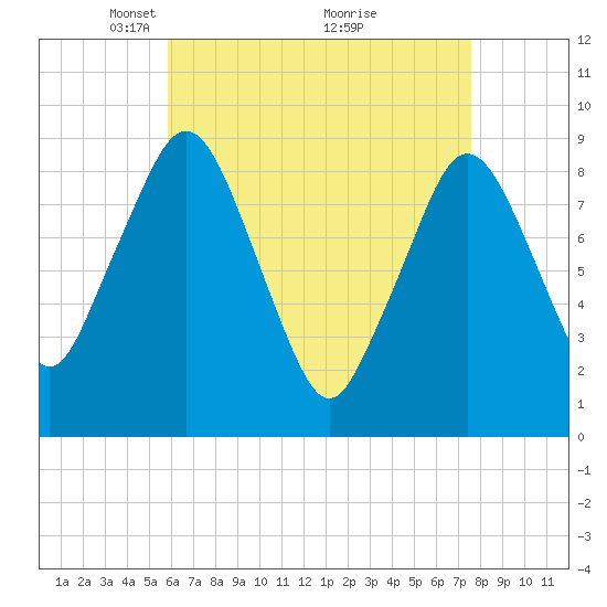 Charlestown tide chart for Wednesday, April 21, 2021