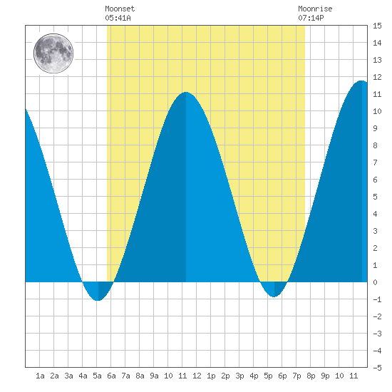 Charlestown tide chart for Monday, April 26, 2021