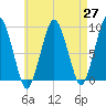 Charlestown tide chart for Tuesday, April 27, 2021