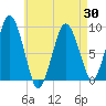 Charlestown tide chart for Friday, April 30, 2021
