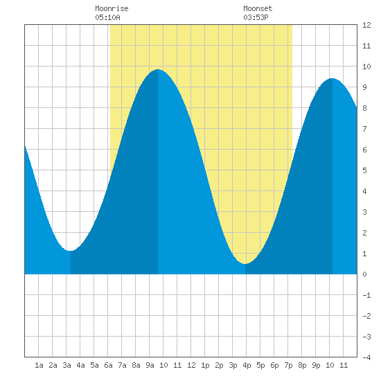 Charlestown tide chart for Thursday, April 8, 2021