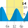 Charlestown tide chart for Friday, May 14, 2021