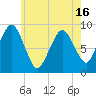 Charlestown tide chart for Sunday, May 16, 2021