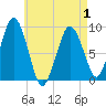 Charlestown tide chart for Saturday, May 1, 2021