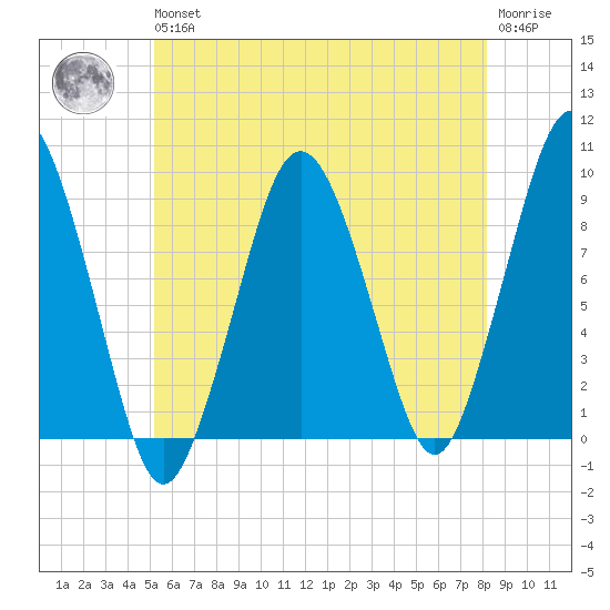 Charlestown tide chart for Wednesday, May 26, 2021