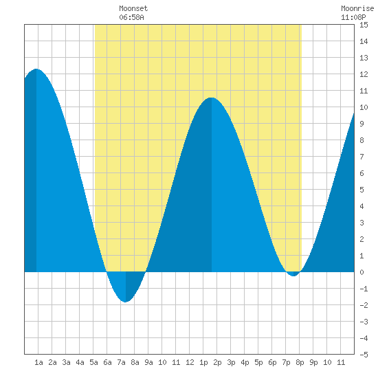 Charlestown tide chart for Friday, May 28, 2021