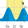 Charlestown tide chart for Wednesday, May 5, 2021
