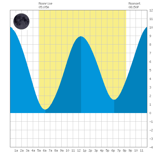 Charlestown tide chart for Thursday, June 10, 2021