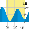 Charlestown tide chart for Sunday, June 13, 2021