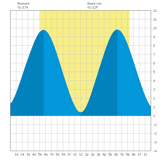Charlestown tide chart for Friday, June 18, 2021